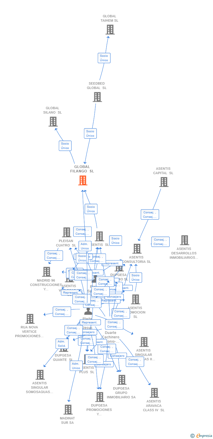 Vinculaciones societarias de GLOBAL FILANGO SL