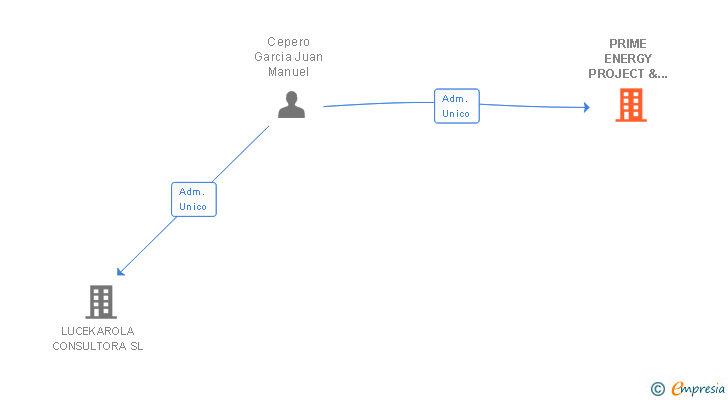 Vinculaciones societarias de PRIME ENERGY PROJECT & SERVICES SL