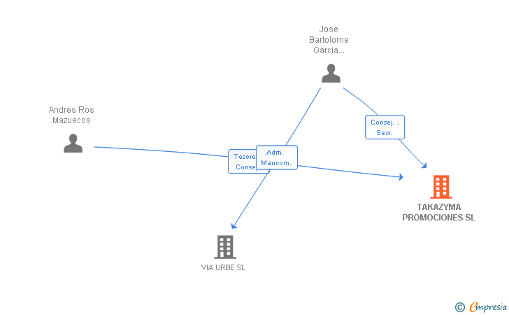 Vinculaciones societarias de TAKAZYMA PROMOCIONES SL