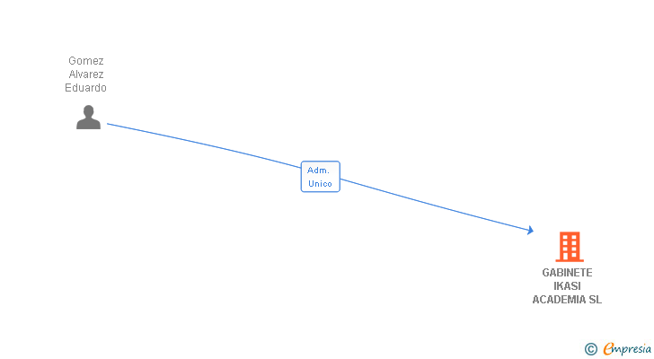Vinculaciones societarias de GABINETE IKASI ACADEMIA SL