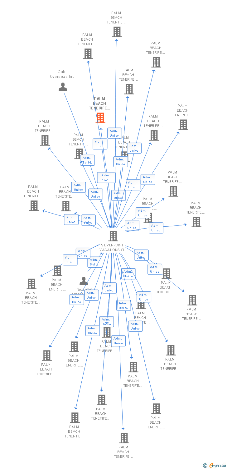 Vinculaciones societarias de PALM BEACH TENERIFE 177 SL