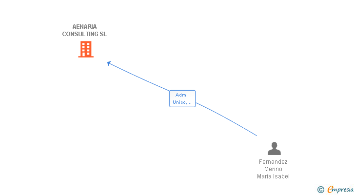 Vinculaciones societarias de AENARIA CONSULTING SL