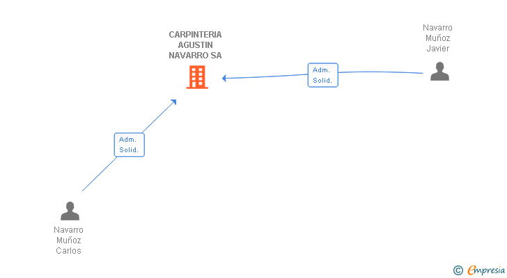 Vinculaciones societarias de CARPINTERIA AGUSTIN NAVARRO SA