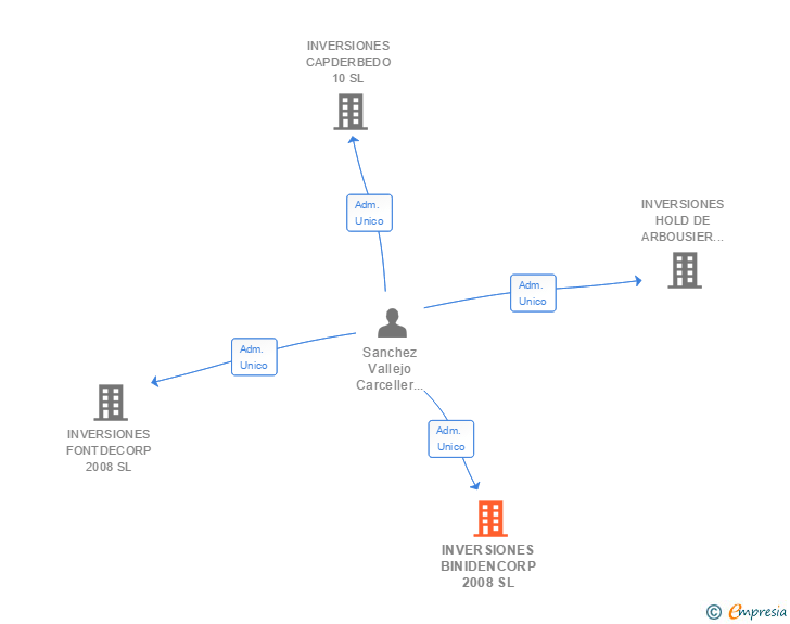 Vinculaciones societarias de INVERSIONES BINIDENCORP 2008 SL