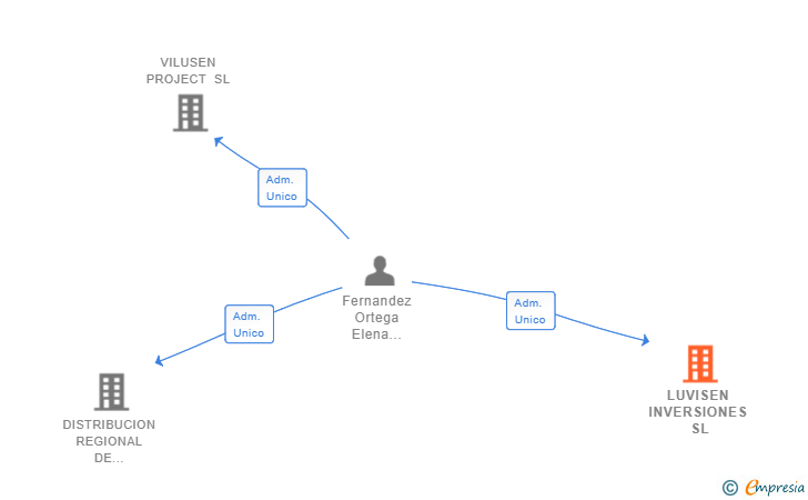 Vinculaciones societarias de LUVISEN INVERSIONES SL