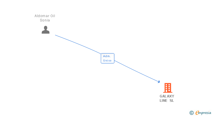 Vinculaciones societarias de GALAXY LINE SL