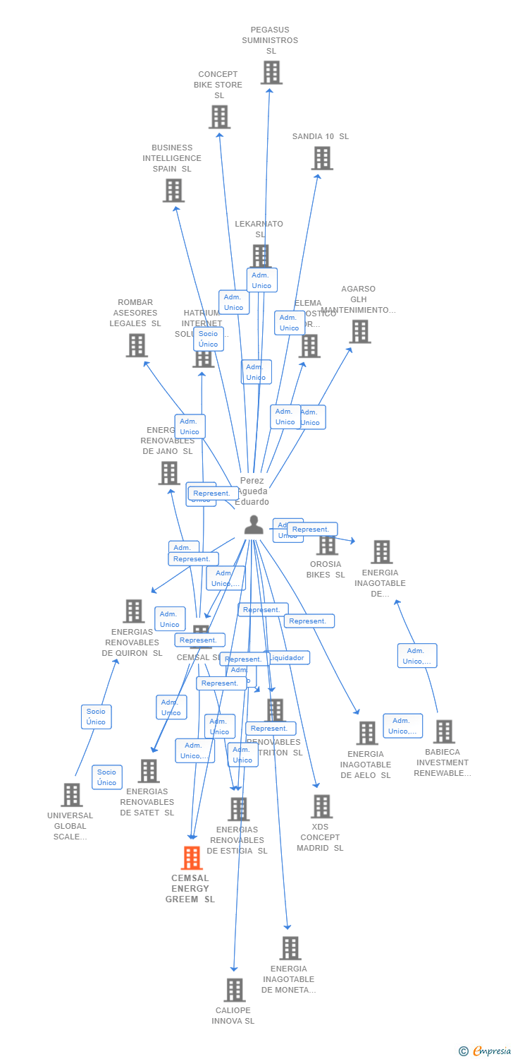Vinculaciones societarias de CEMSAL ENERGY GREEM SL