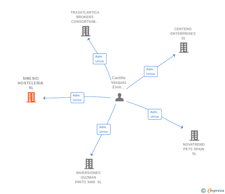 Vinculaciones societarias de SINESIO HOSTELERIA SL