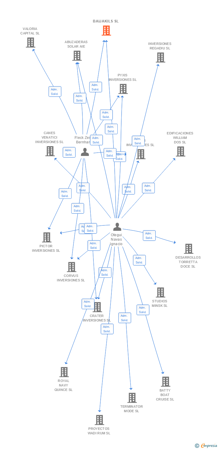 Vinculaciones societarias de BAIJAKILS SL