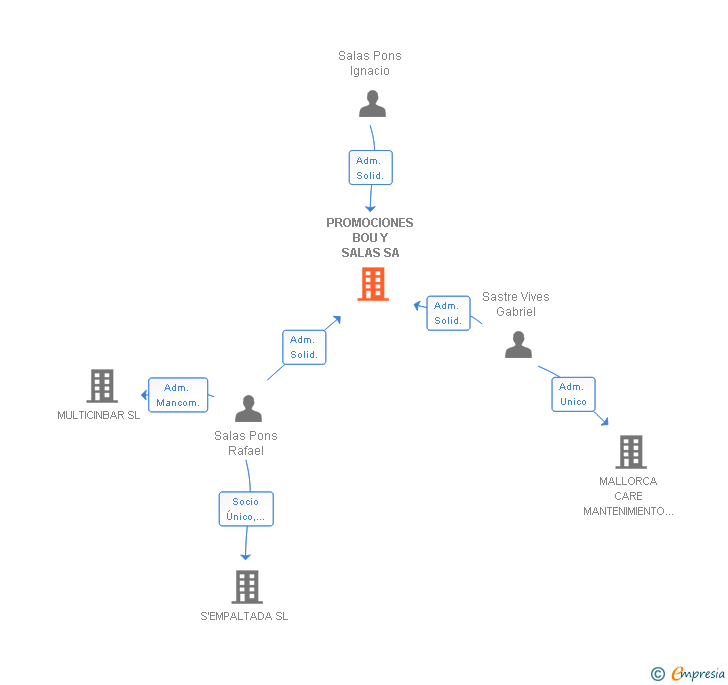 Vinculaciones societarias de PROMOCIONES BOU Y SALAS SL