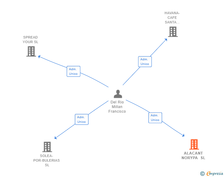 Vinculaciones societarias de ALACANT NORYPA SL