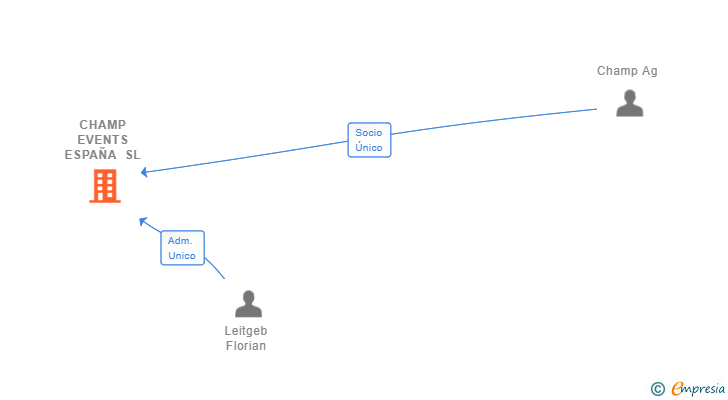 Vinculaciones societarias de CHAMP EVENTS ESPAÑA SL