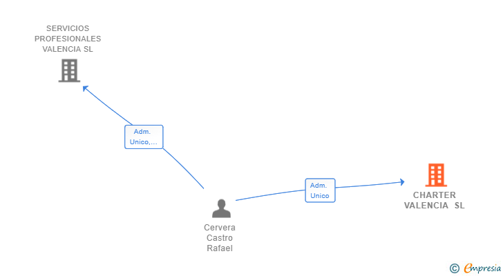 Vinculaciones societarias de CHARTER VALENCIA SL