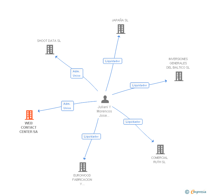 Vinculaciones societarias de WEB CONTACT CENTER SA