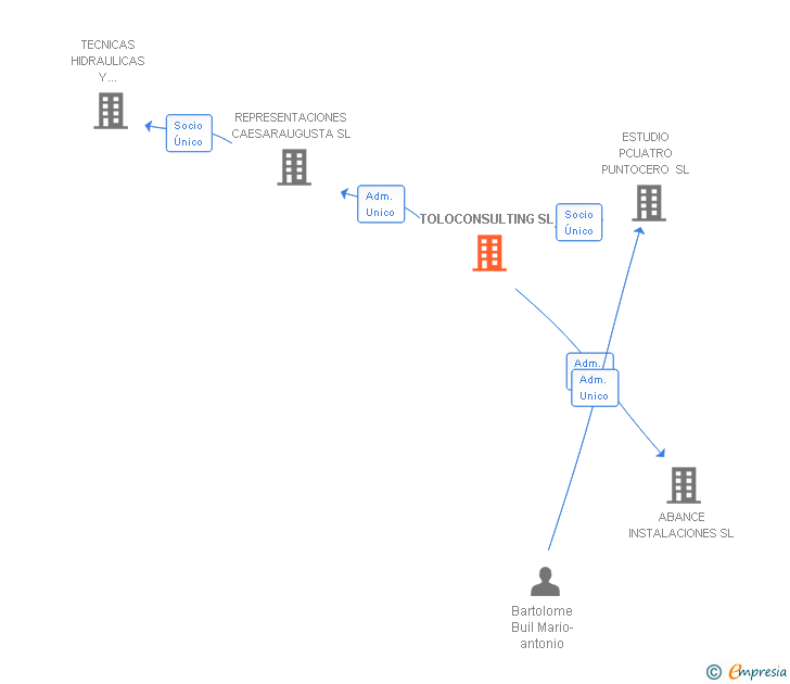 Vinculaciones societarias de TOLOCONSULTING SL