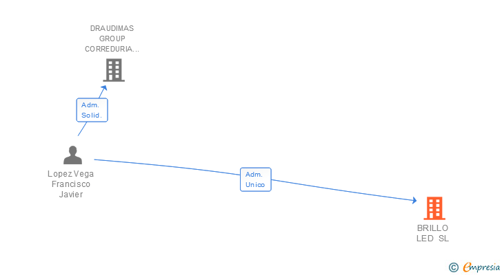 Vinculaciones societarias de BRILLO LED SL