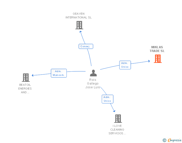 Vinculaciones societarias de MIKLAS TRADE SL