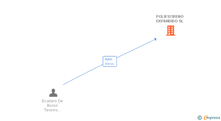 Vinculaciones societarias de POLIESTIRENO EXPANDIDO SL