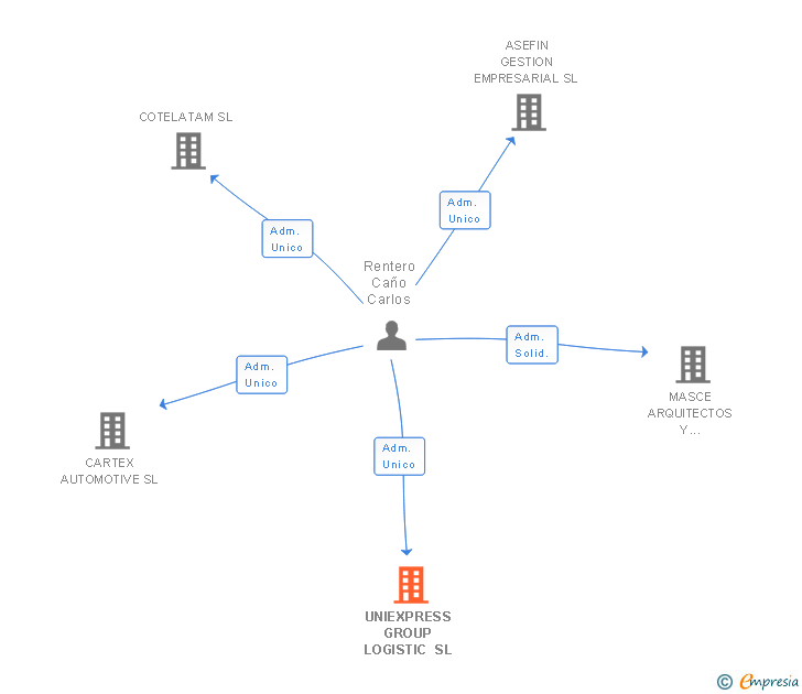 Vinculaciones societarias de UNIEXPRESS GROUP LOGISTIC SL