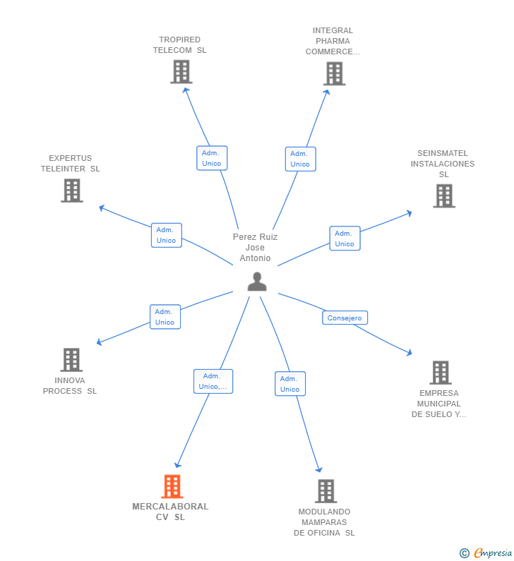 Vinculaciones societarias de MERCALABORAL CV SL