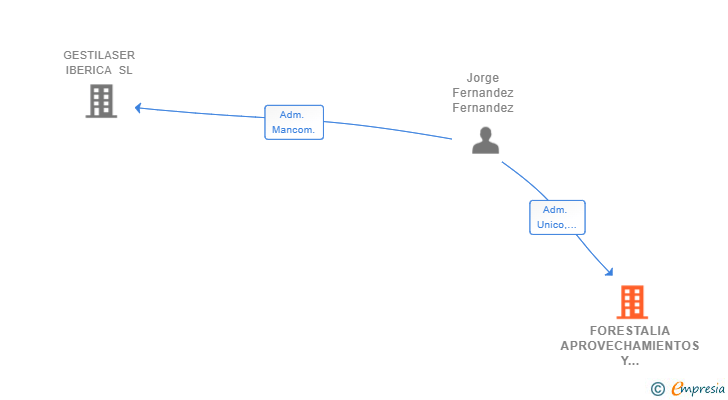 Vinculaciones societarias de FORESTALIA APROVECHAMIENTOS Y REPOBLACIONES SL