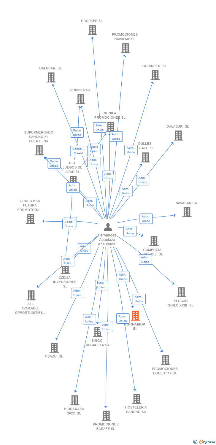 Vinculaciones societarias de BURPAMBA SL