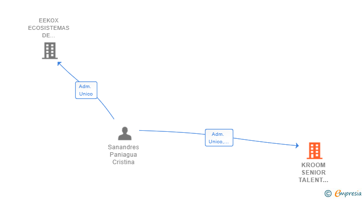 Vinculaciones societarias de KROOM SENIOR TALENT CONSULTING SL