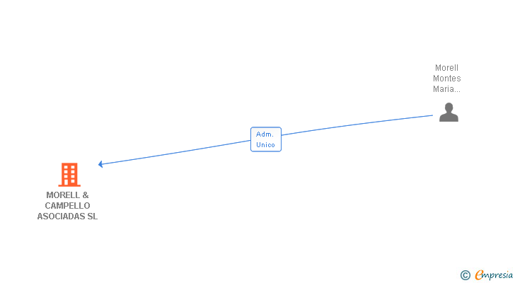 Vinculaciones societarias de MORELL & CAMPELLO ASOCIADAS SL