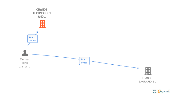 Vinculaciones societarias de CHANGE TECHNOLOGY AND SYSTEMS SL