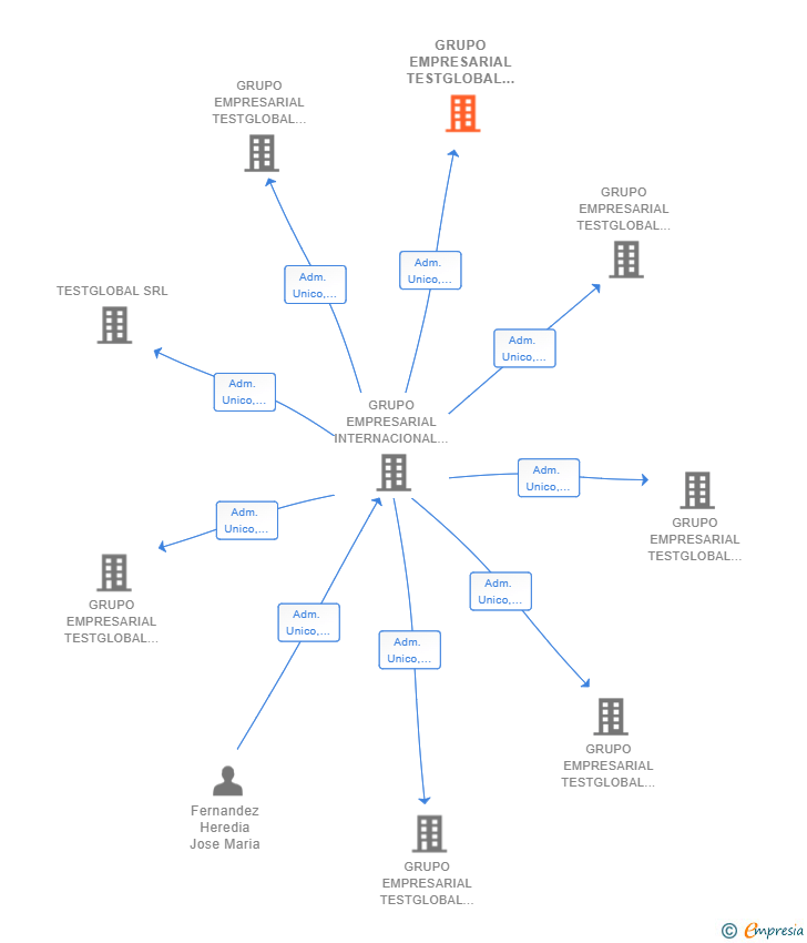 Vinculaciones societarias de GRUPO EMPRESARIAL TESTGLOBAL & HOSTELERIA SL