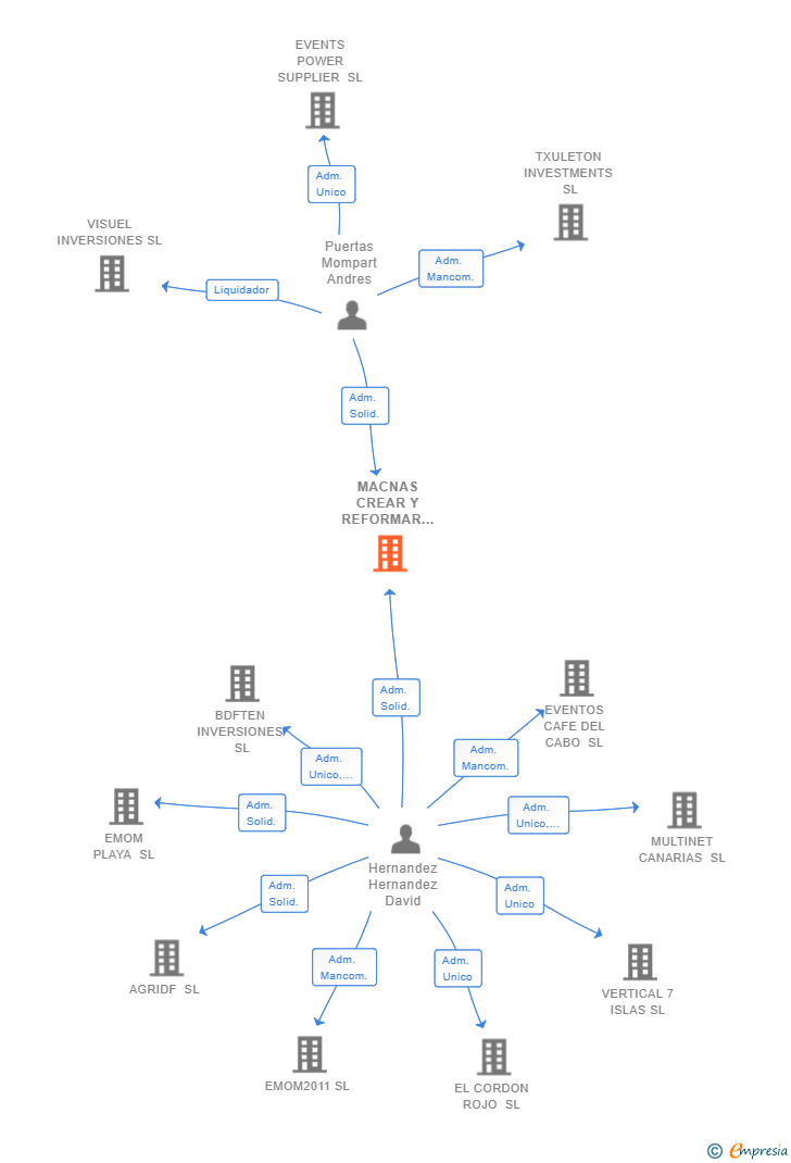 Vinculaciones societarias de MACNAS CREAR Y REFORMAR ESPACIOS SL