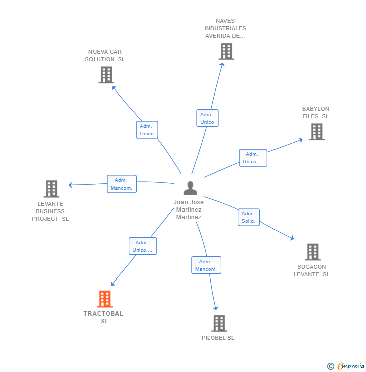 Vinculaciones societarias de TRACTOBAL SL