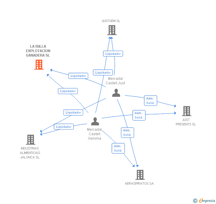 Vinculaciones societarias de LA ISILLA EXPLOTACION GANADERA SL