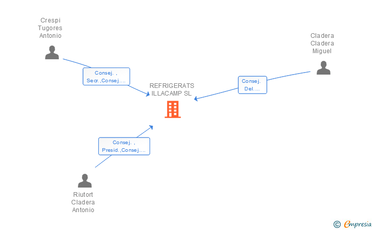 Vinculaciones societarias de REFRIGERATS ILLACAMP SL
