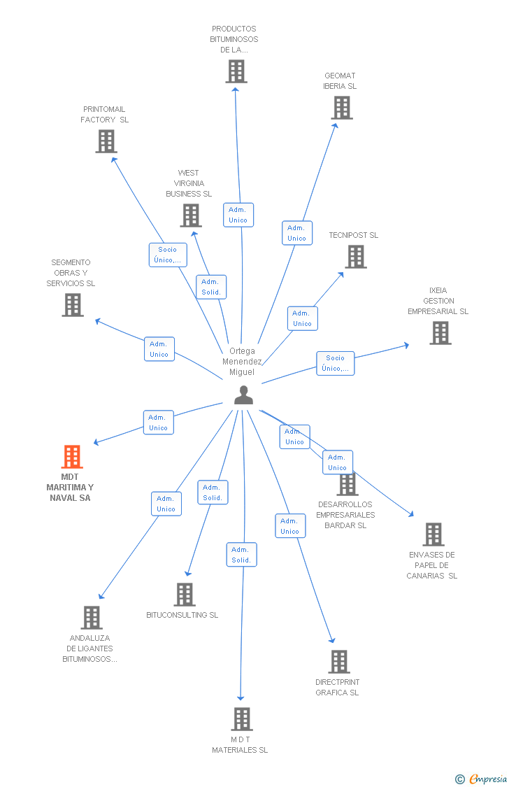 Vinculaciones societarias de MDT MARITIMA Y NAVAL SA