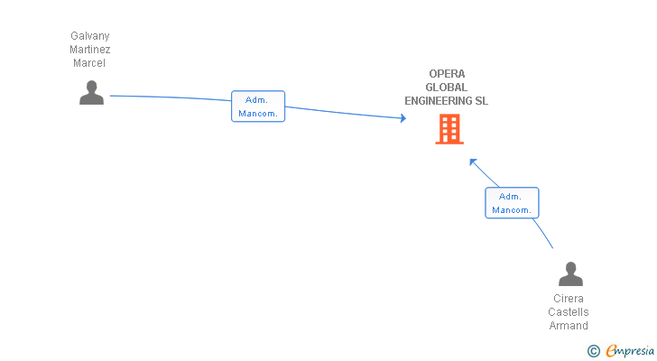 Vinculaciones societarias de OPERA GLOBAL ENGINEERING SL