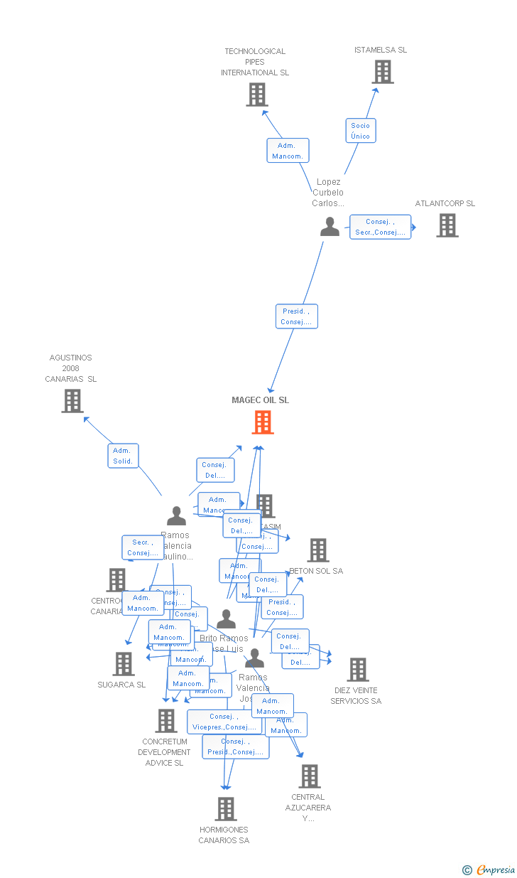 Vinculaciones societarias de MAGEC OIL SL