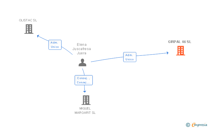 Vinculaciones societarias de GIRPAL 46 SL