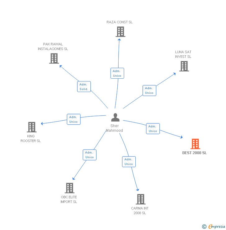 Vinculaciones societarias de BEST 2008 SL
