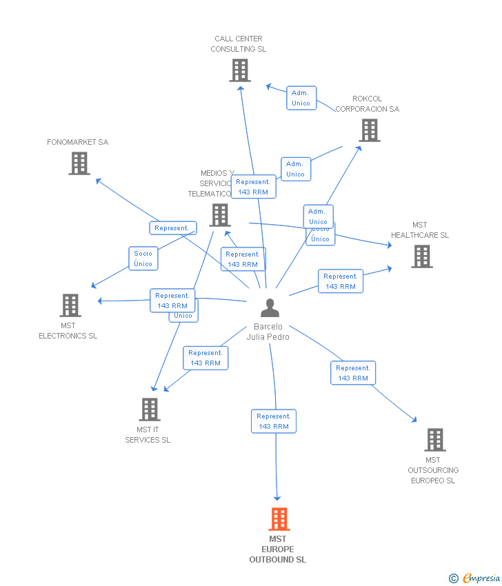 Vinculaciones societarias de MST EUROPE OUTBOUND SL