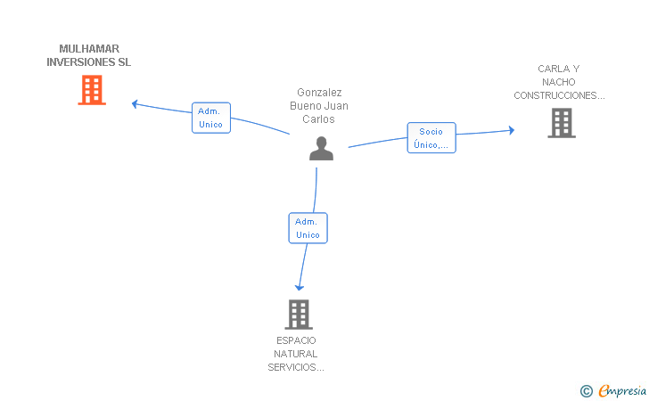 Vinculaciones societarias de MULHAMAR INVERSIONES SL