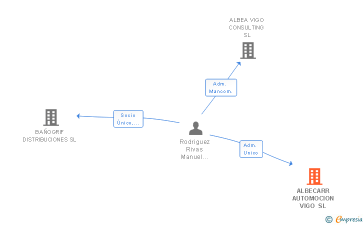 Vinculaciones societarias de ALBECARR AUTOMOCION VIGO SL