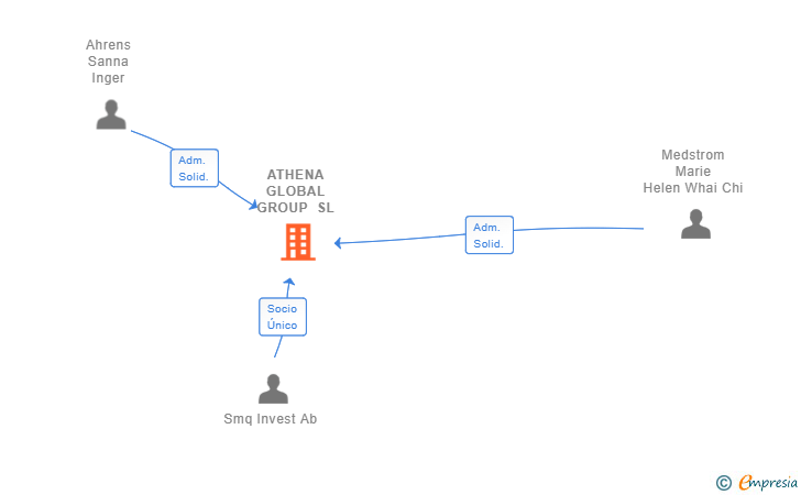 Vinculaciones societarias de ATHENA GLOBAL GROUP SL