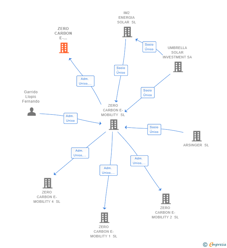 Vinculaciones societarias de ZERO CARBON E-MOBILITY 3 SL