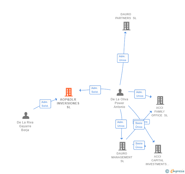 Vinculaciones societarias de AOP&DLR INVERSIONES SL