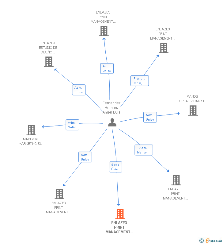 Vinculaciones societarias de ENLAZE3 PRINT MANAGEMENT & DESIGN SOLUTIONS SL