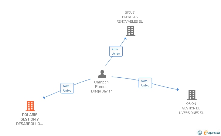 Vinculaciones societarias de POLARIS GESTION Y DESARROLLO SL