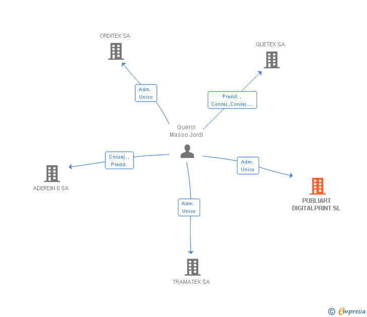 Vinculaciones societarias de PUBLIART DIGITALPRINT SL
