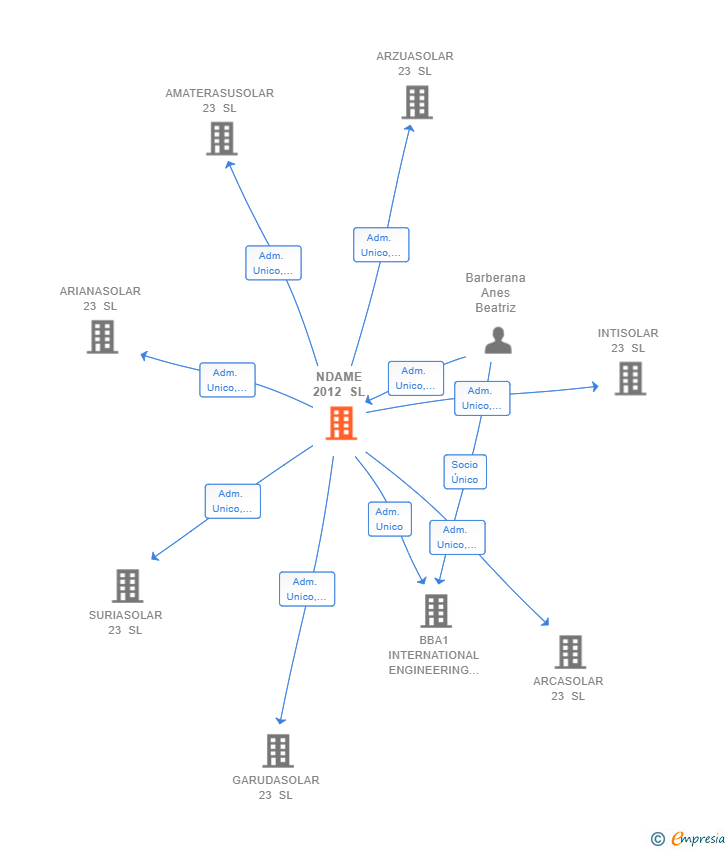 Vinculaciones societarias de NDAME 2012 SL