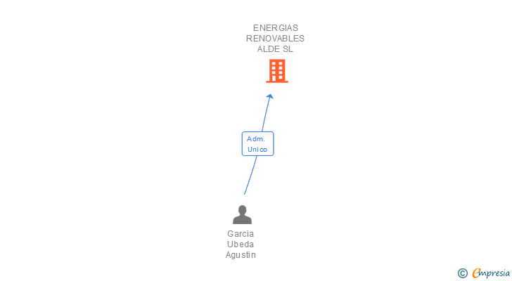 Vinculaciones societarias de ENERGIAS RENOVABLES ALDE SL